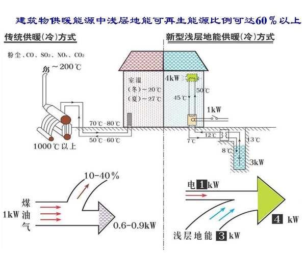 淺層地熱能開發(fā)利用技術基礎知識 淺層地熱能開發(fā)利用技術基礎知識
